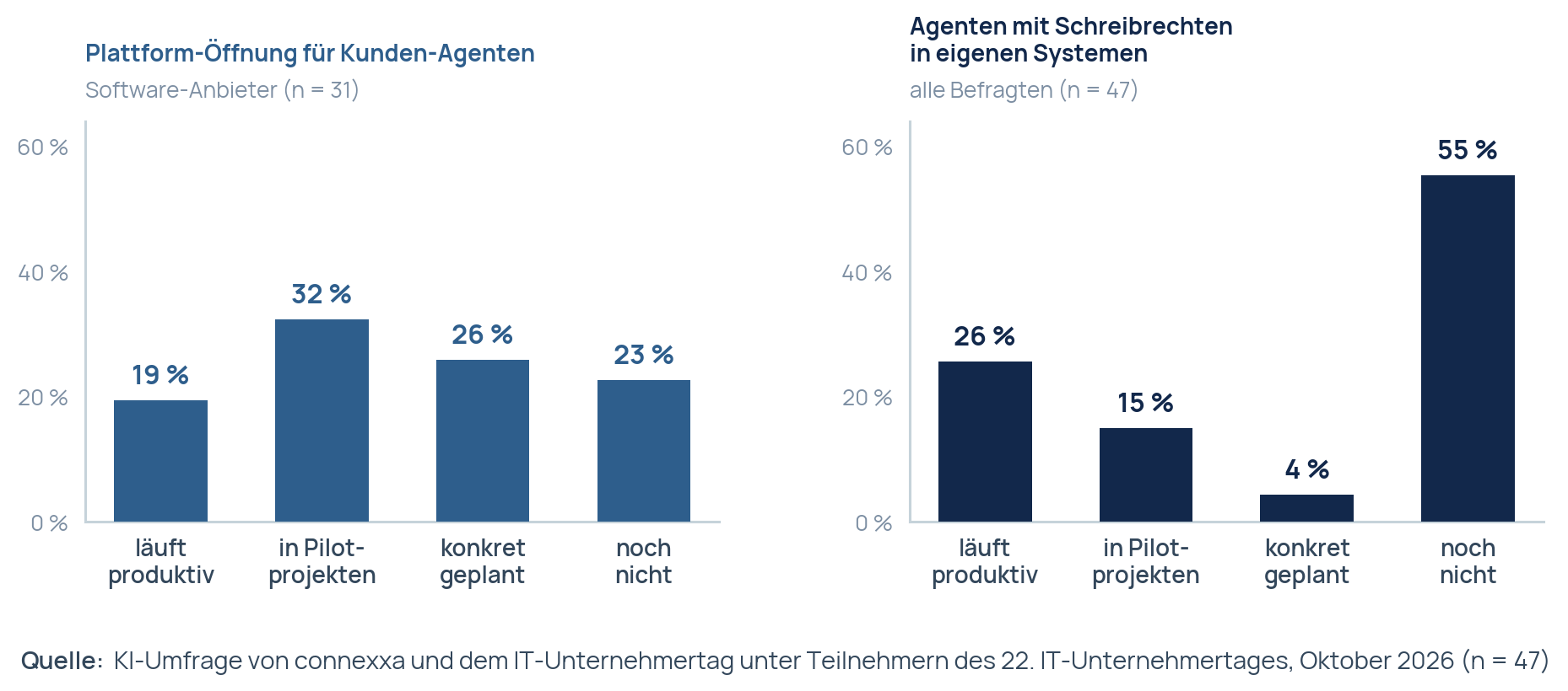 Plattform-Öffnung für Kunden-Agenten und Agenten in eigenen Systemen