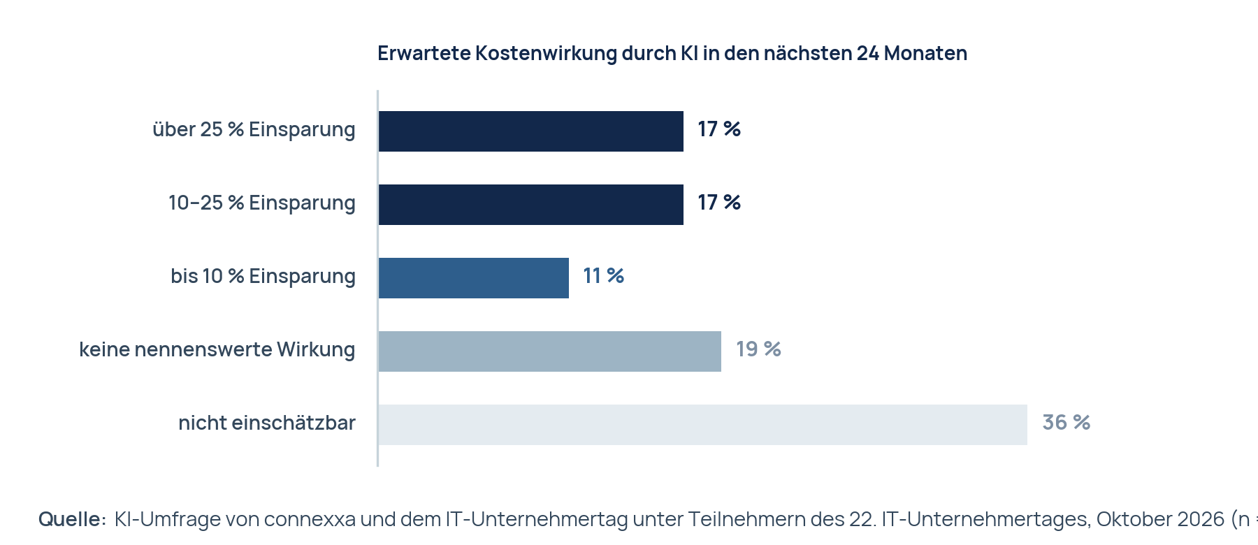 Erwartete Kostenwirkung durch KI in den nächsten 24 Monaten