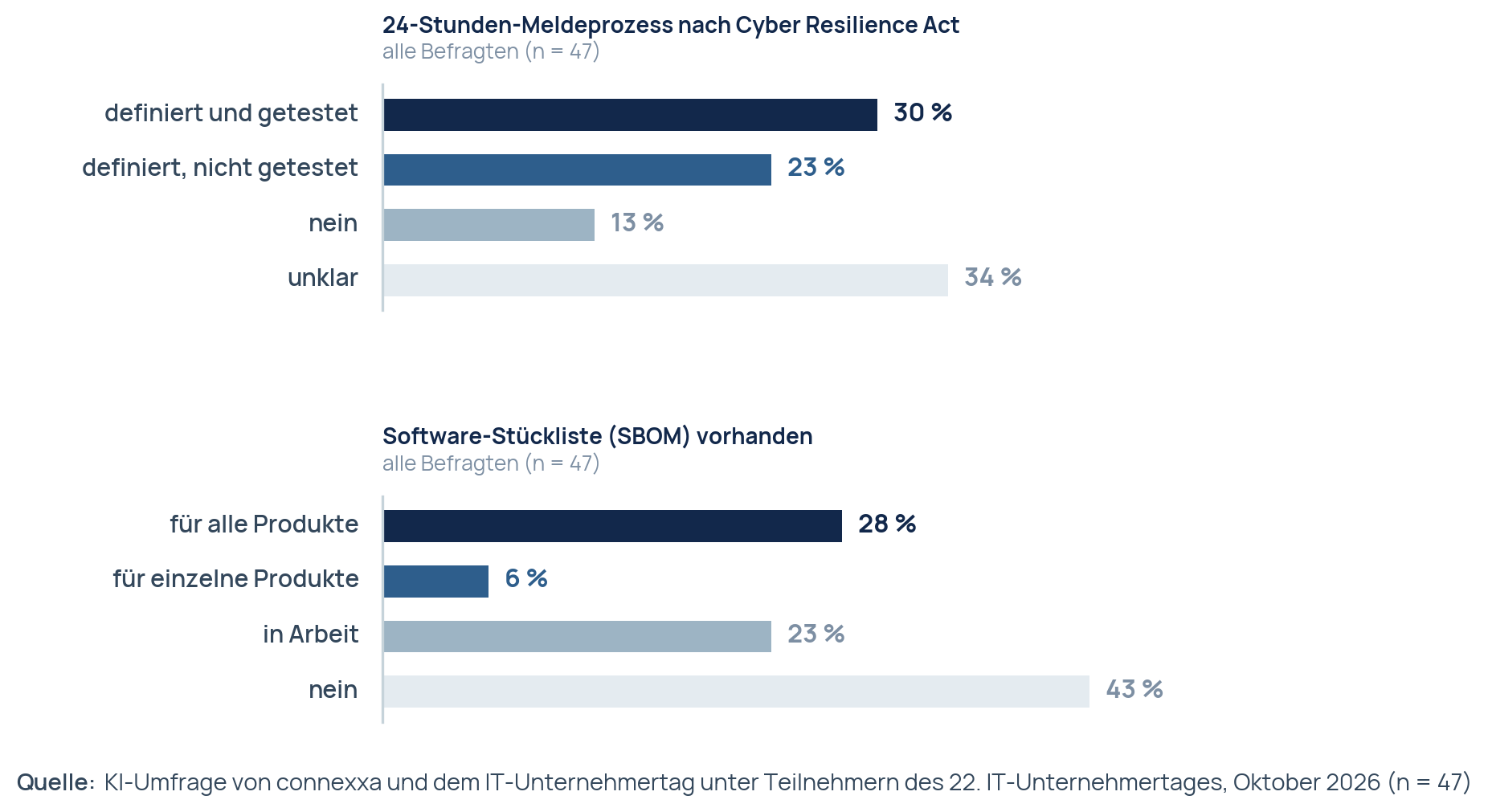 24-Stunden-Meldeprozess nach Cyber Resilience Act und SBOM-Stand